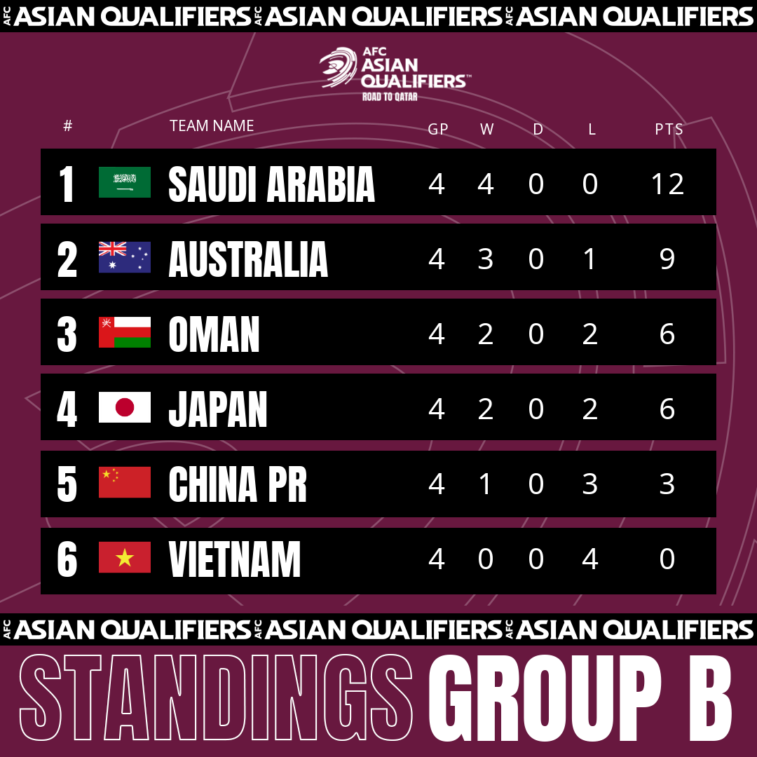 AFC Asian Qualifiers – Road To Qatar: How Group B Stands