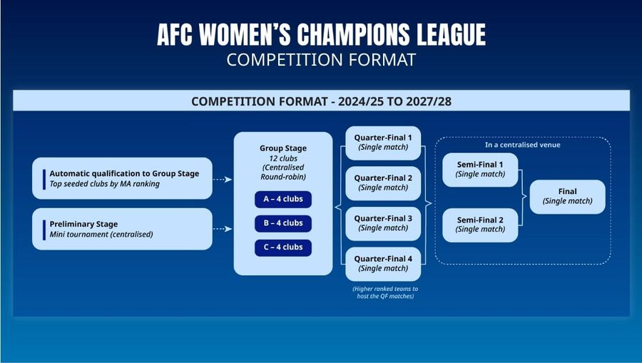 Centralised hosts for the AFC Champions League 2022™ East Group Stage  matches confirmed