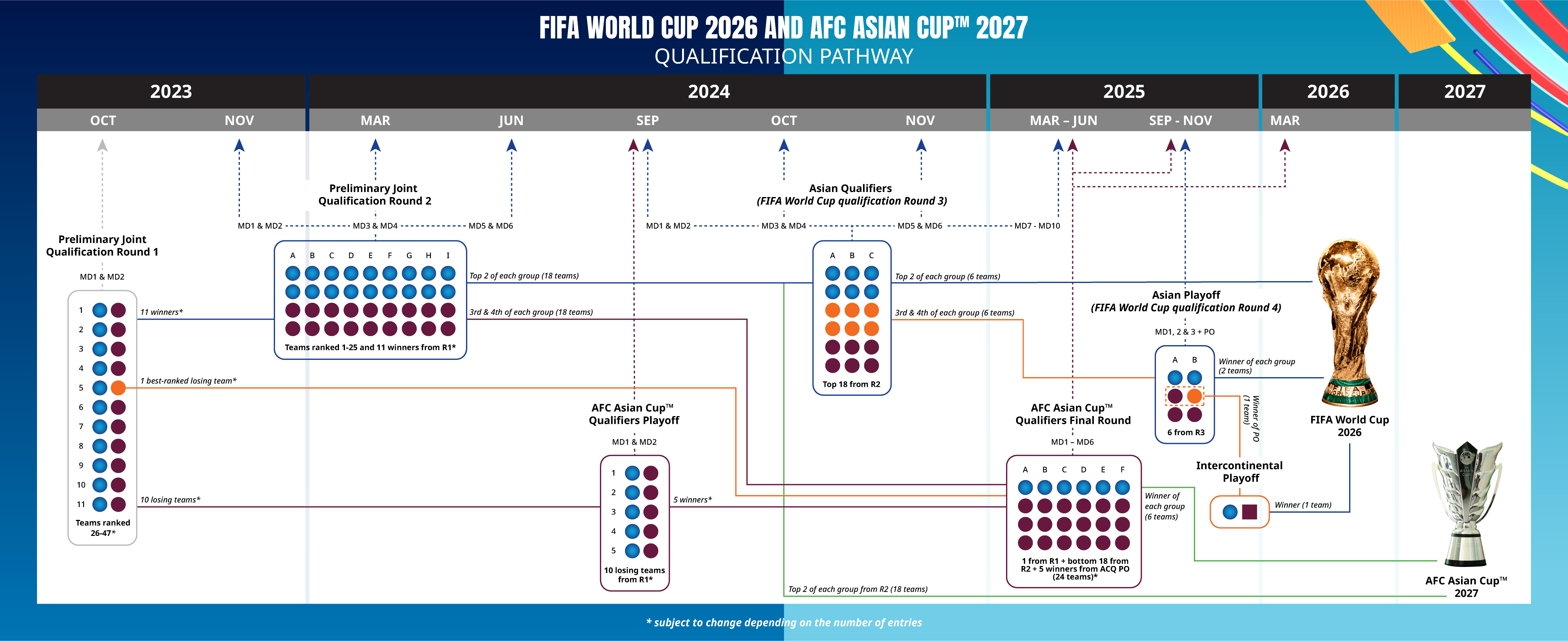 Asia’s pathway to the FIFA World Cup 2026 and AFC Asian Cup™ 2027