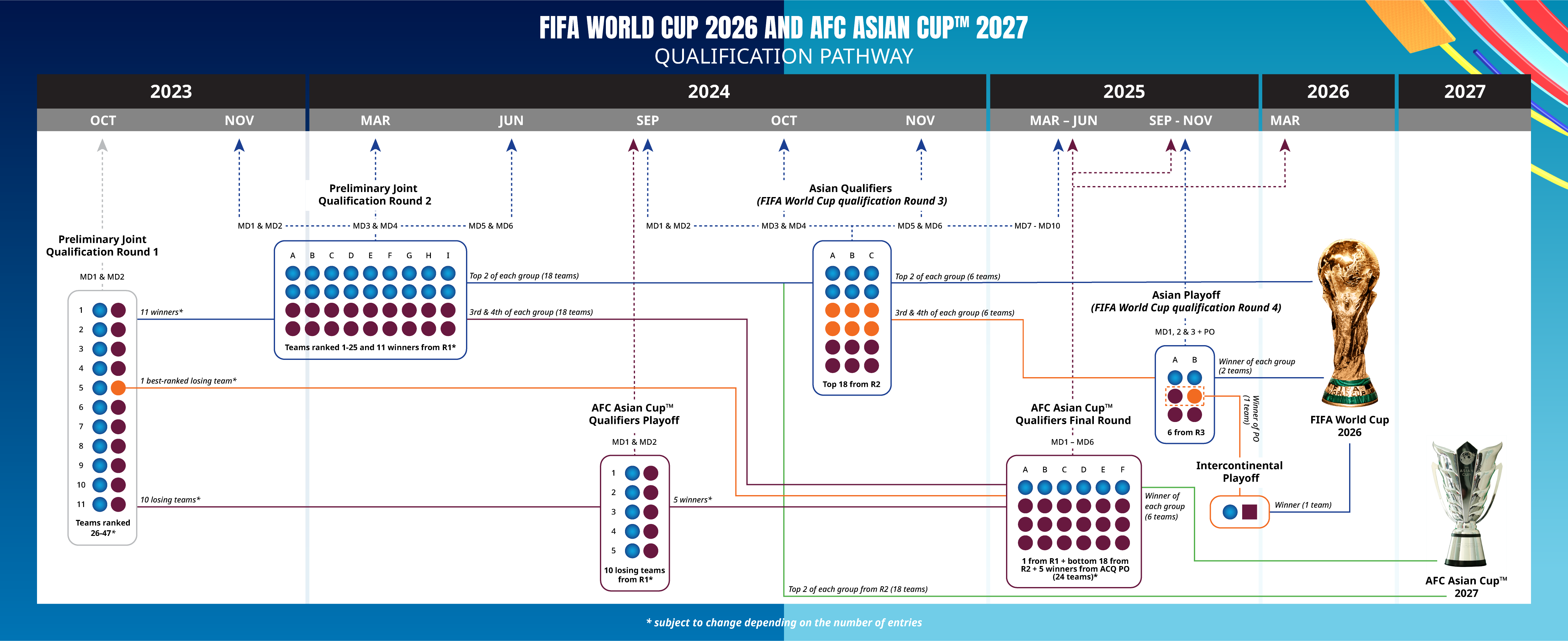 AFC announce new qualification format for 48 team 2026 World Cup - Voice Of Indian Sports