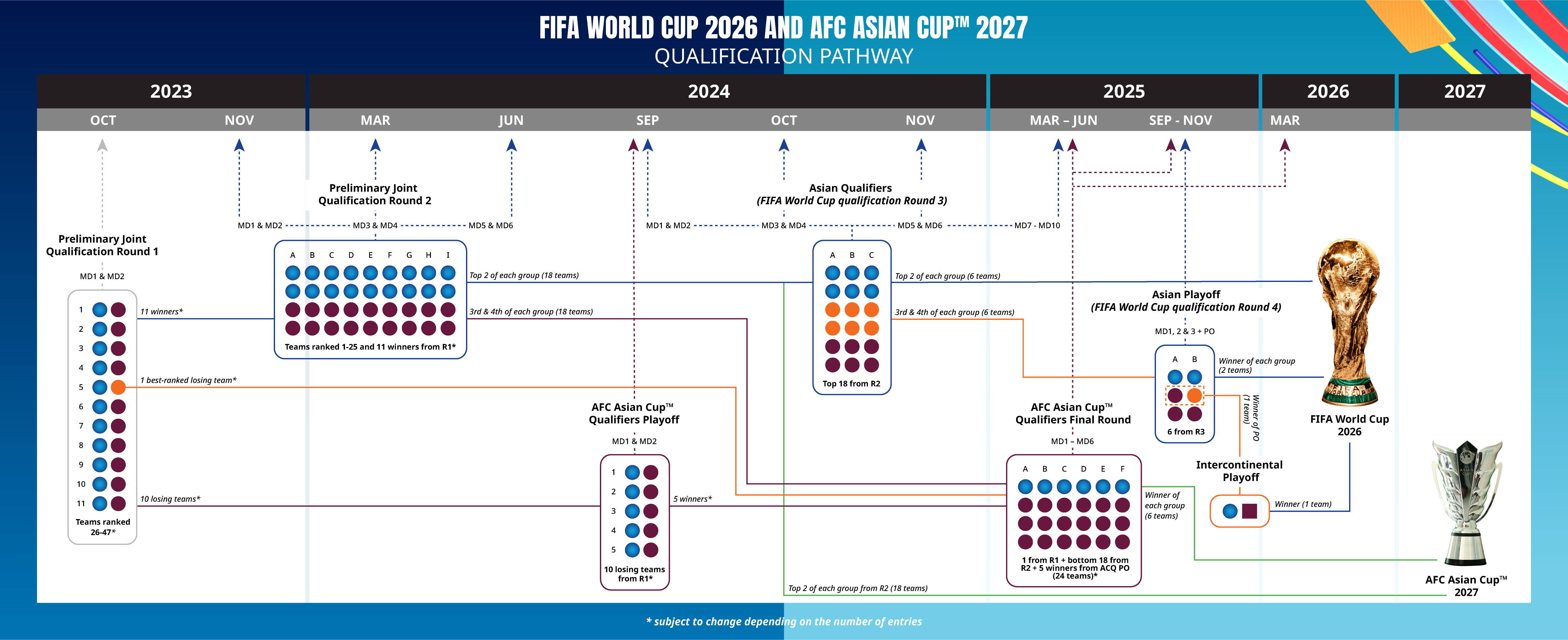 Asia s Pathway To The FIFA World Cup 2026 And AFC Asian Cup 2027 Confirmed