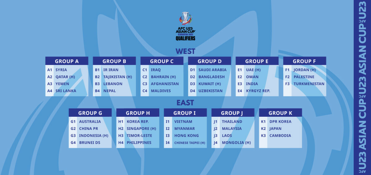 Groups finalised for AFC U23 Asian Cup Uzbekistan 2022 Qualifiers